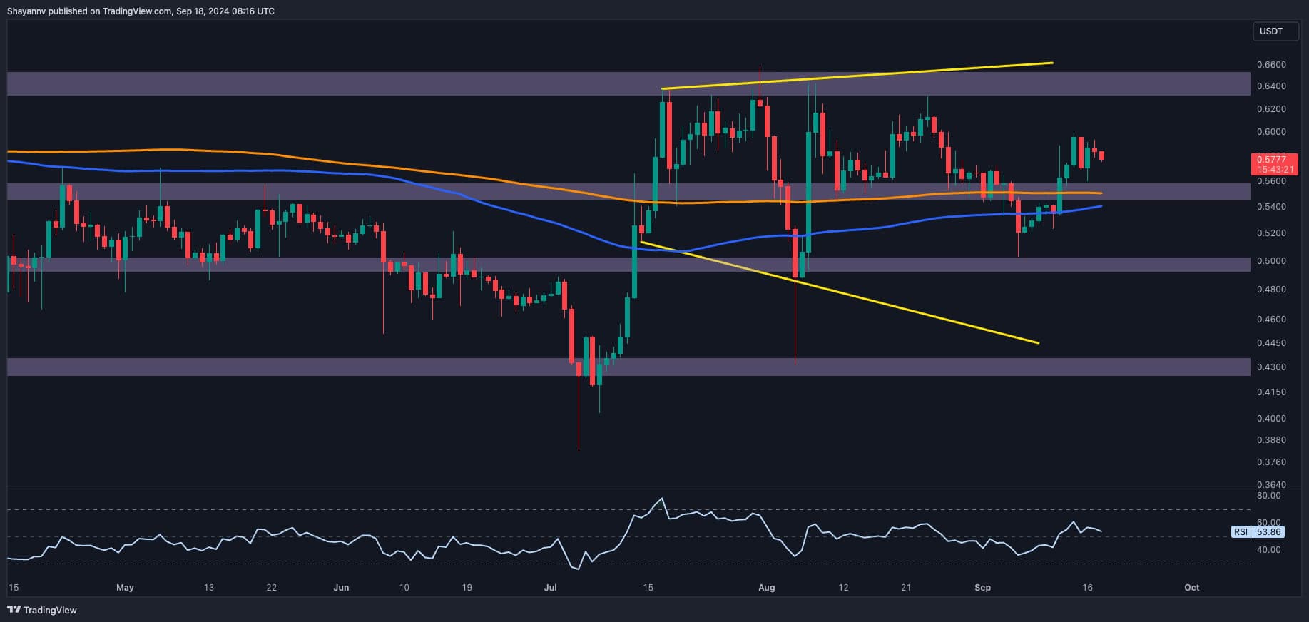 Ripple-price-analysis:-xrp-bulls-eye-$0.6-as-positive-sentiment-spreads