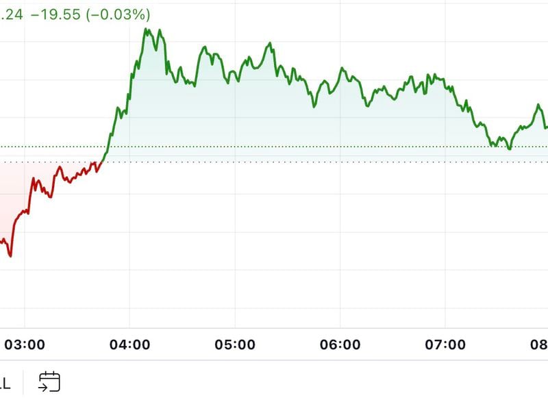 First-mover-americas:-bitcoin-tests-$64k-as-boj-pauses-rate-hikes