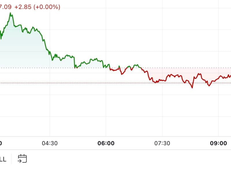 First-mover-americas:-btc,-eth-rise-in-muted-trading-to-start-the-week