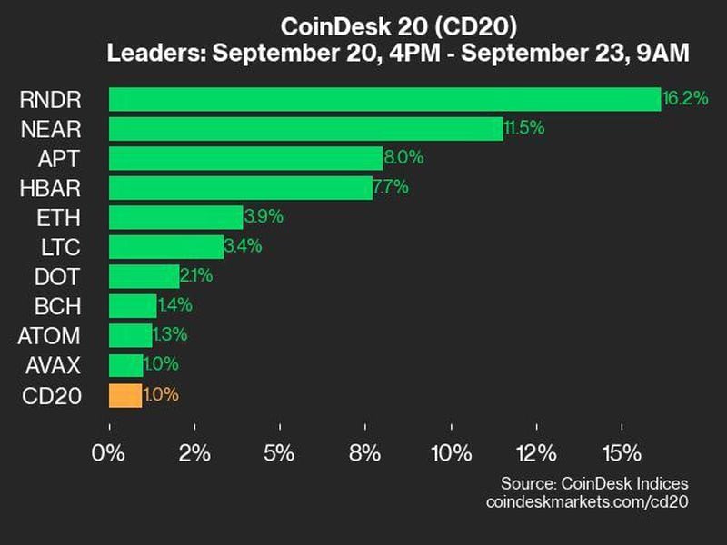 Coindesk-20-performance-update:-rndr-surges-16.2%-as-index-climbs-higher