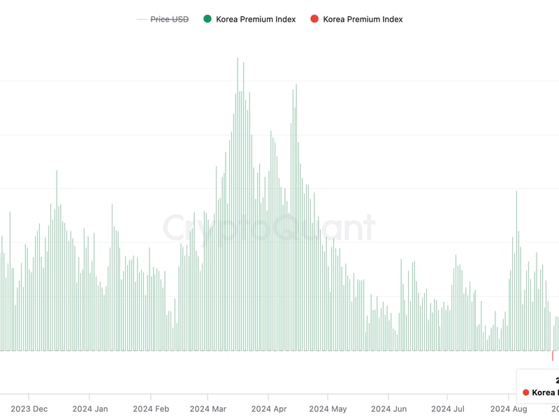 Bitcoin’s-south-korea-discount-hits-highest-since-october-2023