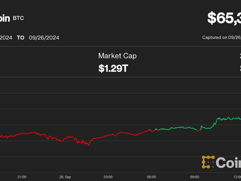 Bitcoin-hits-$65k-for-first-time-since-early-august,-renewing-investor-interest-in-spot-etfs