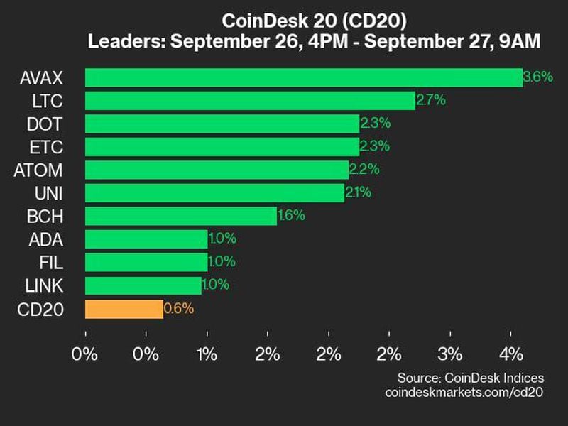 Coindesk-20-performance-update:-avax-gains-3.6%-as-index-rallies