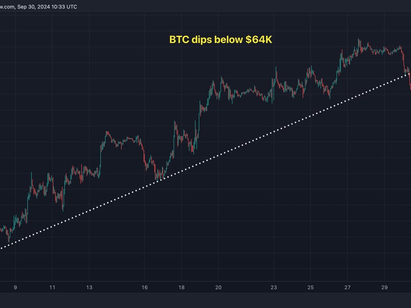 ‘overbought’-bitcoin-drops-below-$64k-as-ism-manufacturing-data-looms:-10x-research