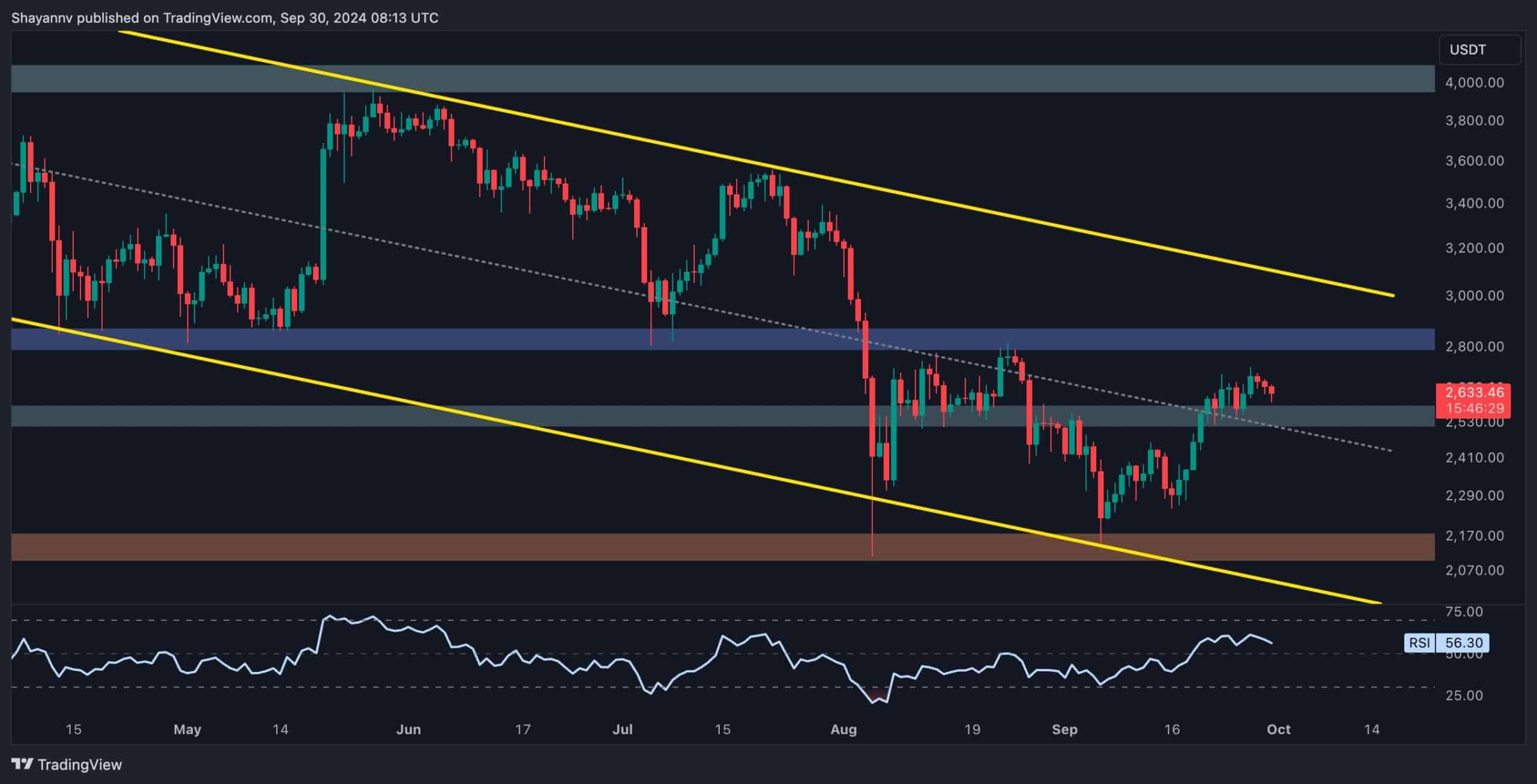 Why-is-eth-stalling-behind-the-crypto-market?-(ethereum-price-analysis)