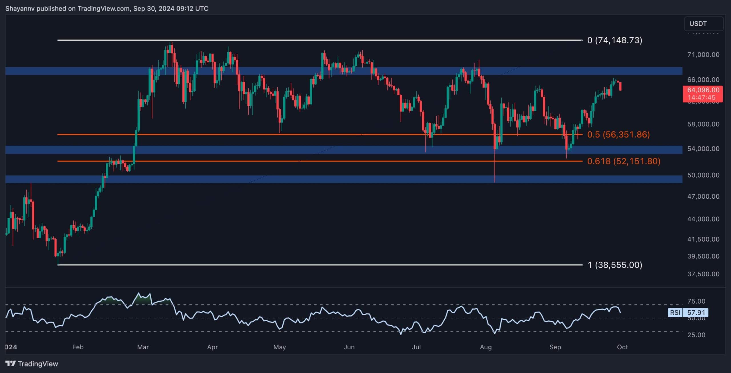 Bitcoin-price-analysis:-btc-tumbles-to-$64k-as-bears-look-to-reappear