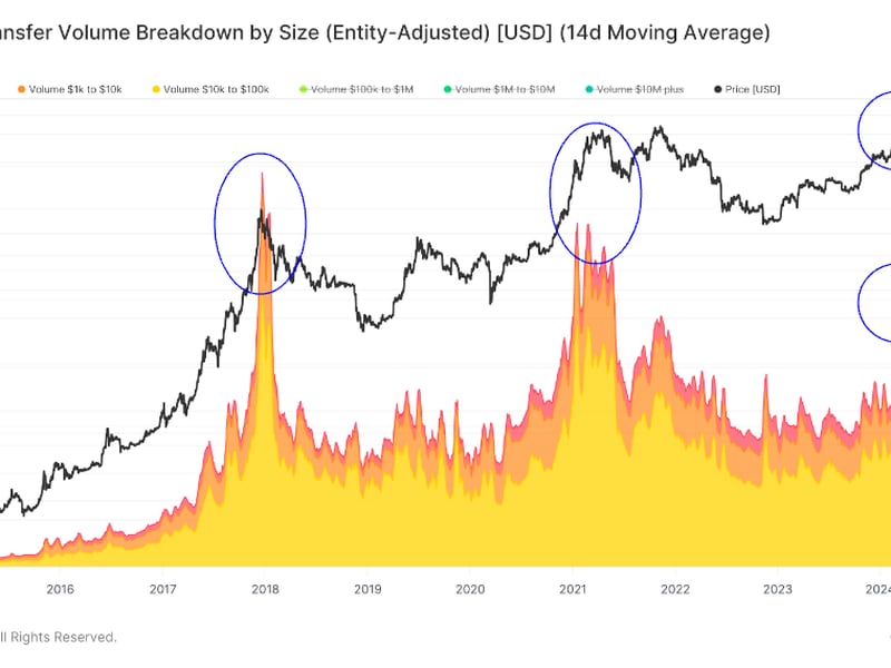 Bitcoin-retail-activity-remains-low-despite-recent-rally