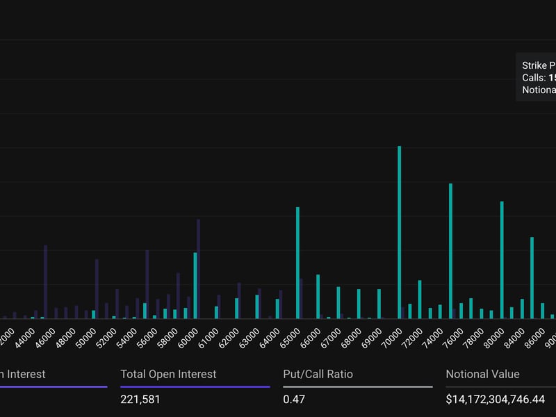 Bitcoin-$100k-bullish-bet-draws-nearly-$1b-open-interest-on-deribit