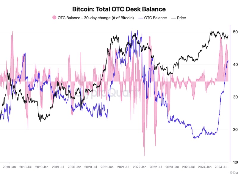 Bitcoin-bull-run-in-question-as-balances-on-otc-desks-rise-to-410k