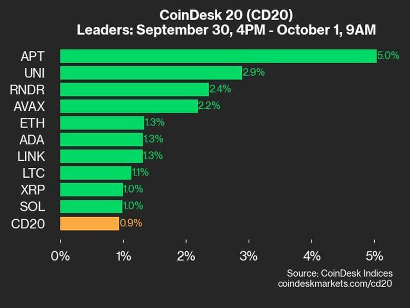 Coindesk-20-performance-update:-apt-gains-5%,-with-most-index-constituents-rising