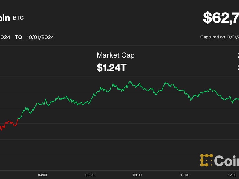 Bitcoin-slides-below-$63k,-diverging-from-gold-as-middle-east-tensions-flare-up