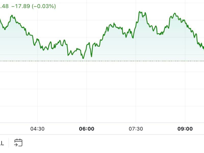 First-mover-americas:-bitcoin-returns-to-$61k-after-tuesday’s-dump