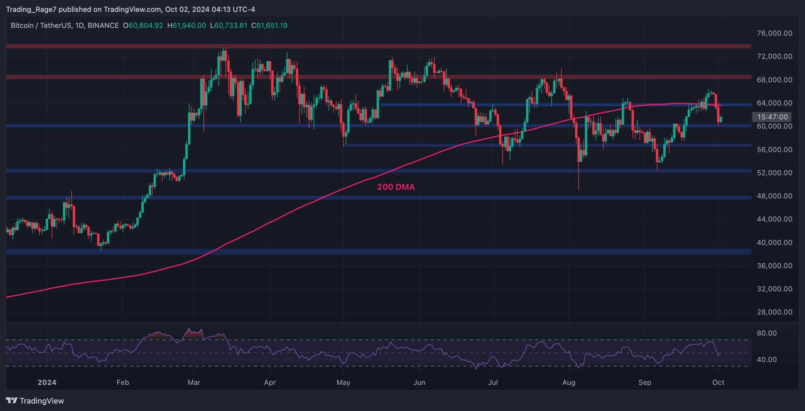 Bitcoin-price-analysis:-the-reason-behind-btc’s-crash-to-$60k-today