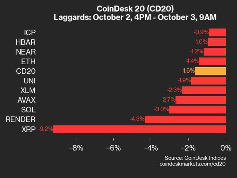 Coindesk-20-performance-update:-xrp-plunges-9.2%-as-index-declines