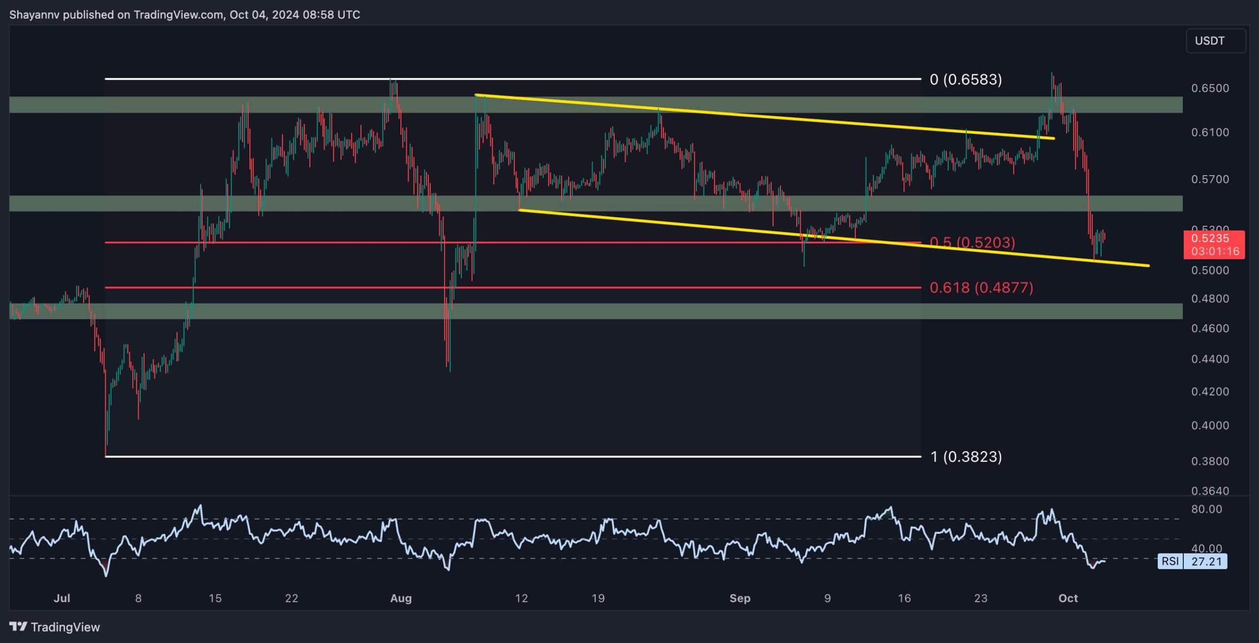 Ripple-price-analysis:-is-xrp-headed-to-a-crash-below-$0.50?