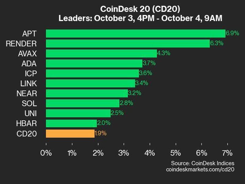 Coindesk-20-performance-update:-apt-jumps-6.9%-as-the-index-rallies