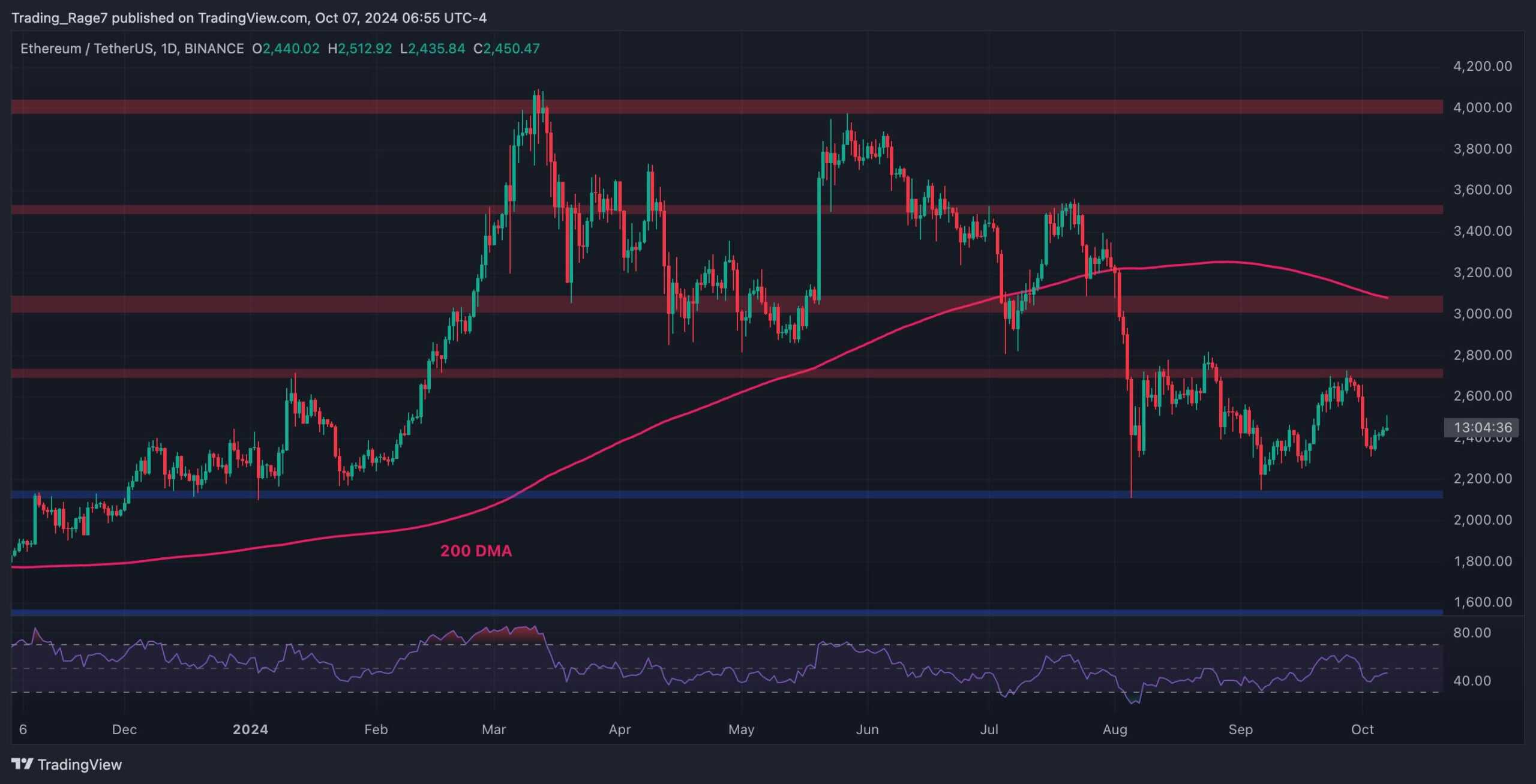 Ethereum-price-analysis:-eth-flirts-with-$2.5k-but-bullish-prospects-remain-questionable