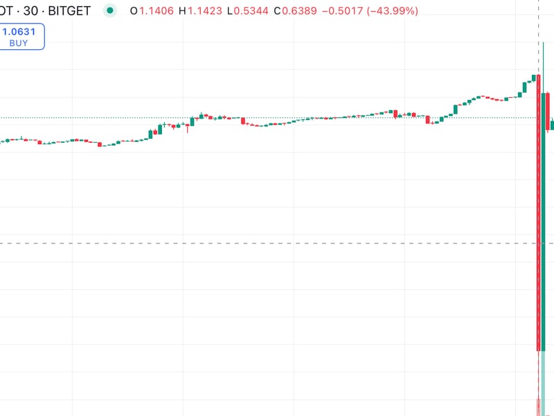 Bitget-token-tumbles-52%-on-‘market-sluggishness,’-exchange-says,-while-promising-compensation