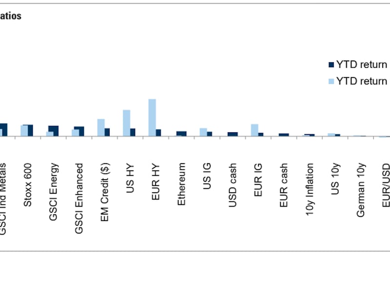 Bitcoin-up-40%-ytd,-but-gold-wins-on-risk-adjusted-returns