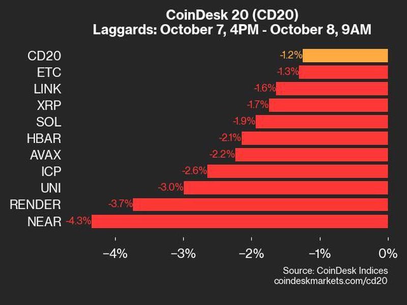 Coindesk-20-performance-update:-index-drops-1.2%,-with-near-and-render-posting-biggest-declines