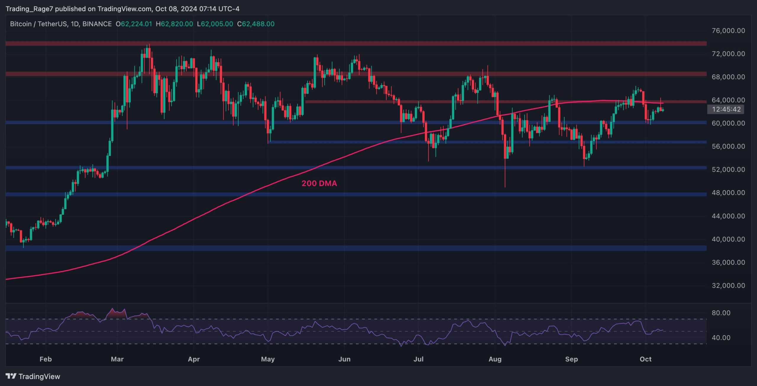 Btc-price-analysis:-can-bears-push-bitcoin-below-$60,000-soon?