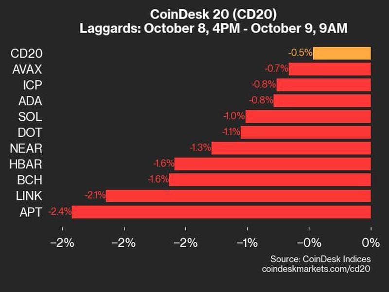 Coindesk-20-performance-update:-apt-drops-2.4%,-leading-index-lower