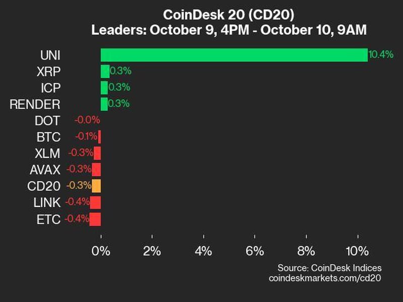 Coindesk-20-performance-update:-uni-surges-10.4%,-while-index-trades-mostly-flat