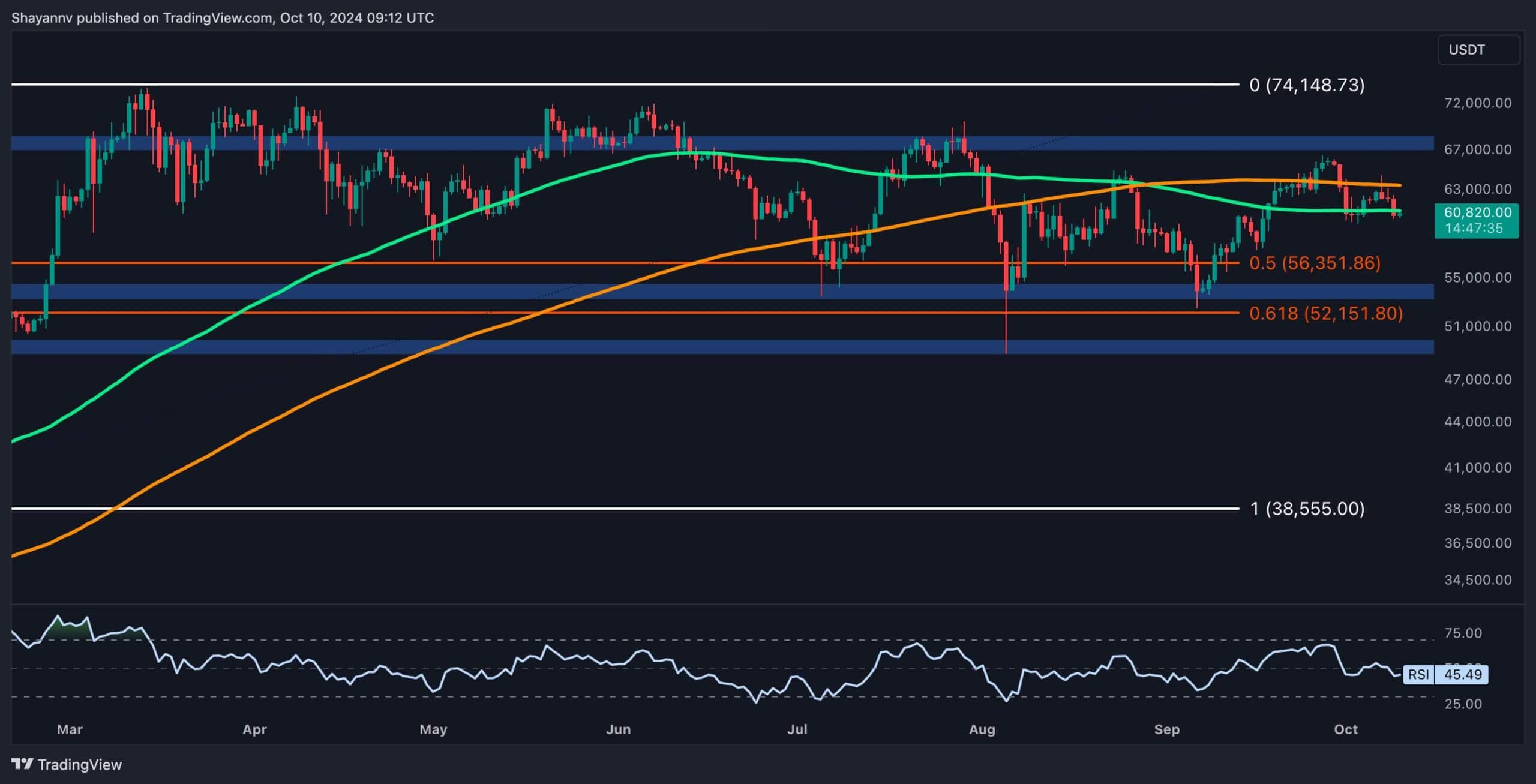 Bitcoin-price-analysis:-btc-falls-below-$61,000,-here’s-the-next-target