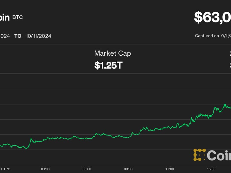 Bitcoin-bounces-7%-above-$63k-as-crypto-traders-eye-china-stimulus-statement