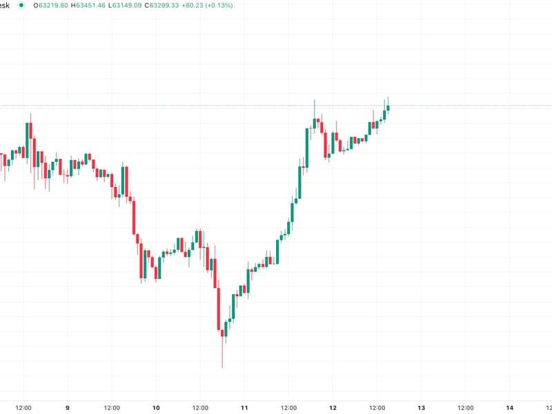 Bitcoin-takes-another-shot-at-$63.5k-as-china’s-vague-fiscal-stimulus-deters-capital-shift