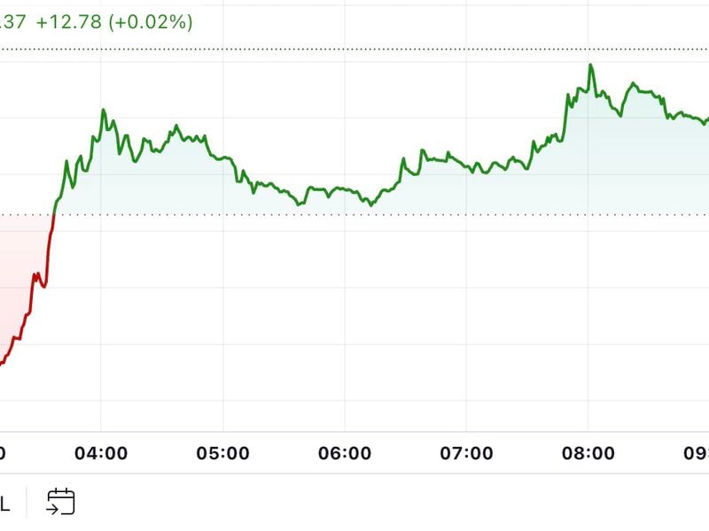 First-mover-americas:-bitcoin-nears-$65k-as-chinese-stocks-rebound