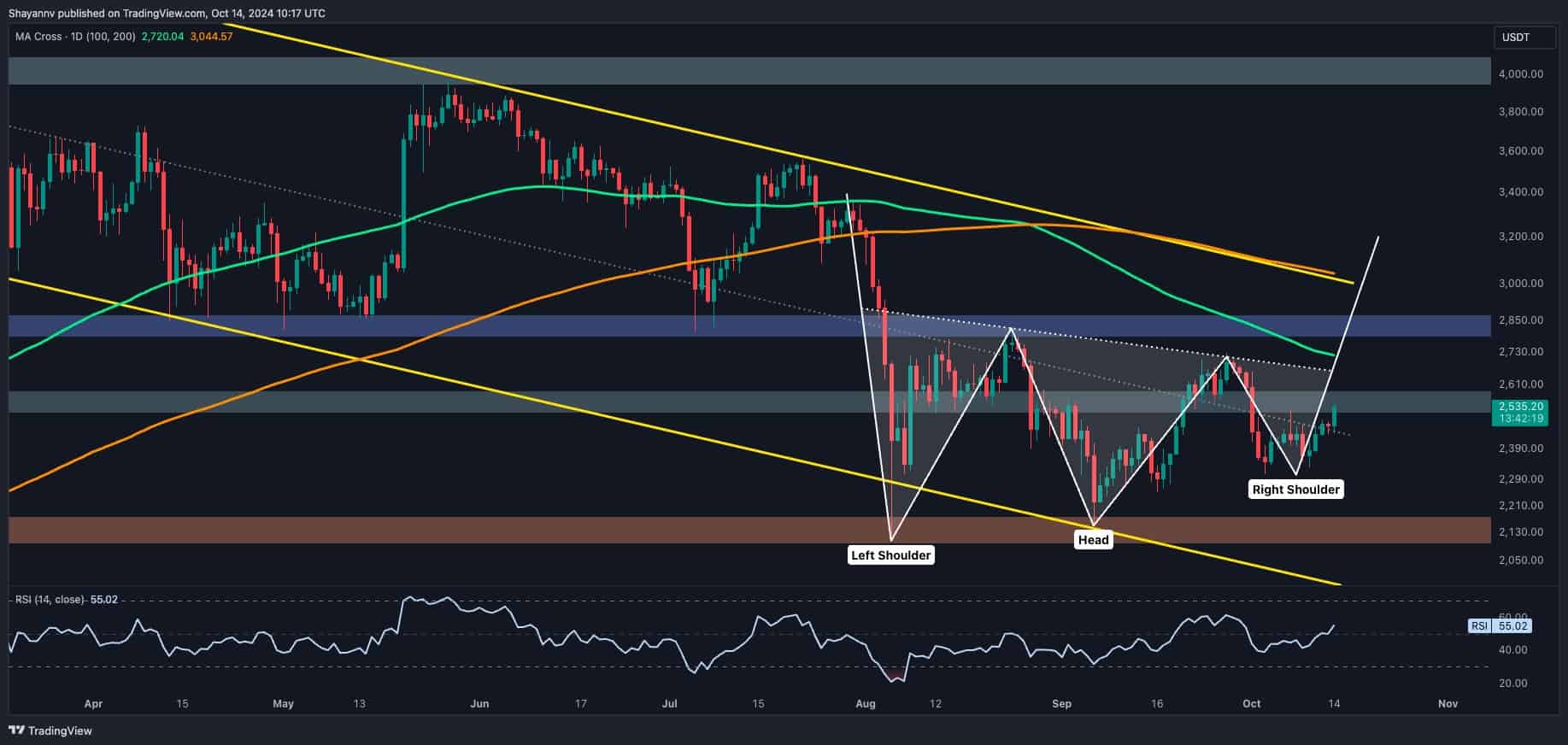 Ethereum-price-analysis:-is-eth-about-to-break-above-$2.6k-at-last?