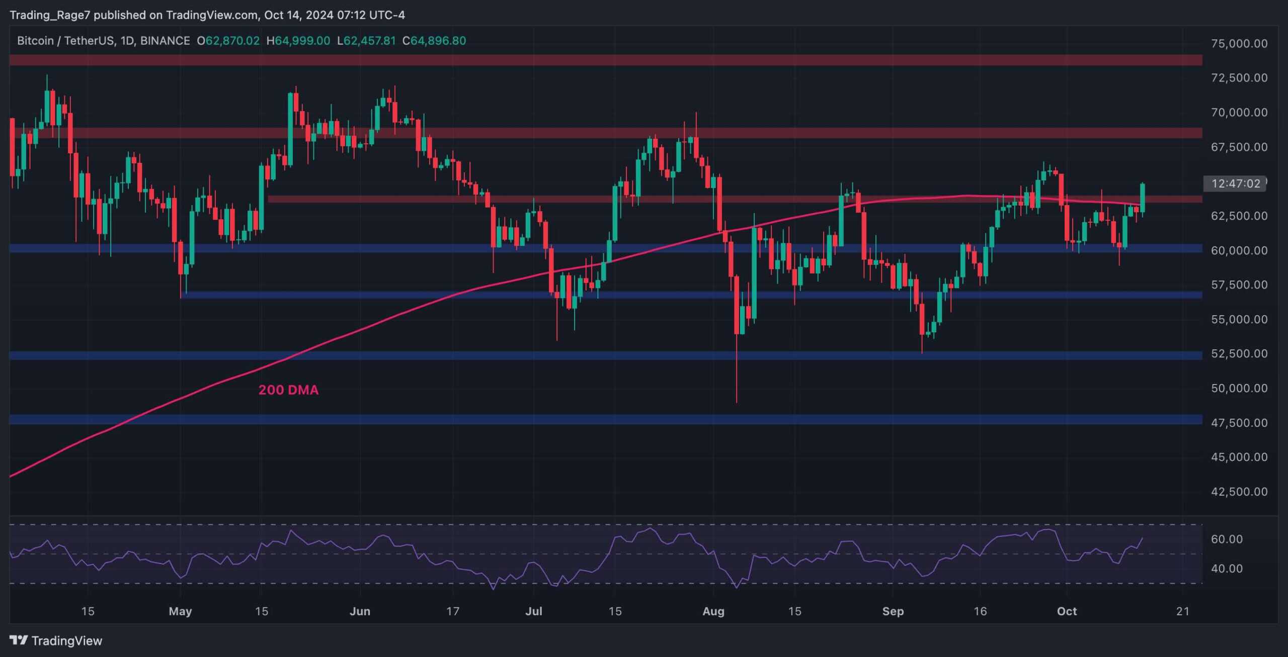 Bitcoin-price-analysis:-btc-soars-to-$65k,-this-is-the-next-target