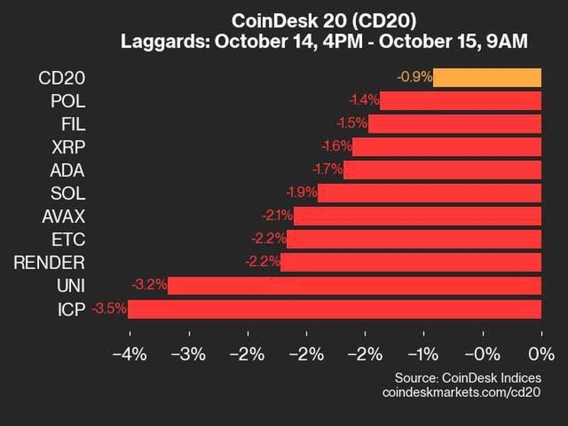 Coindesk-20-performance-update:-icp-drops-3.5%-as-index-inches-lower-from-monday