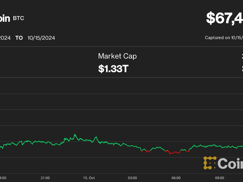 Bitcoin-jumps-to-just-shy-of-$68k,-highest-since-late-july