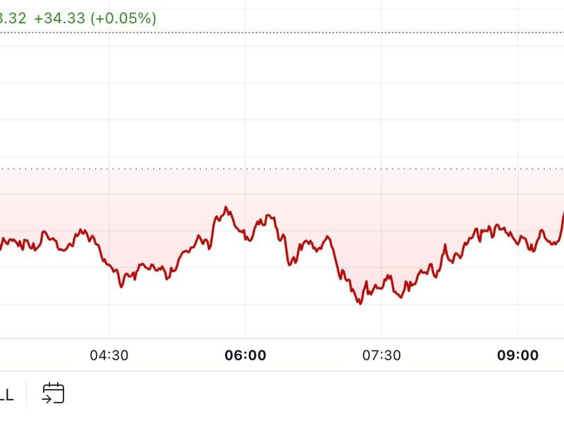 First-mover-americas:-bitcoin-moves-above-$68k-amid-renewed-bullishness