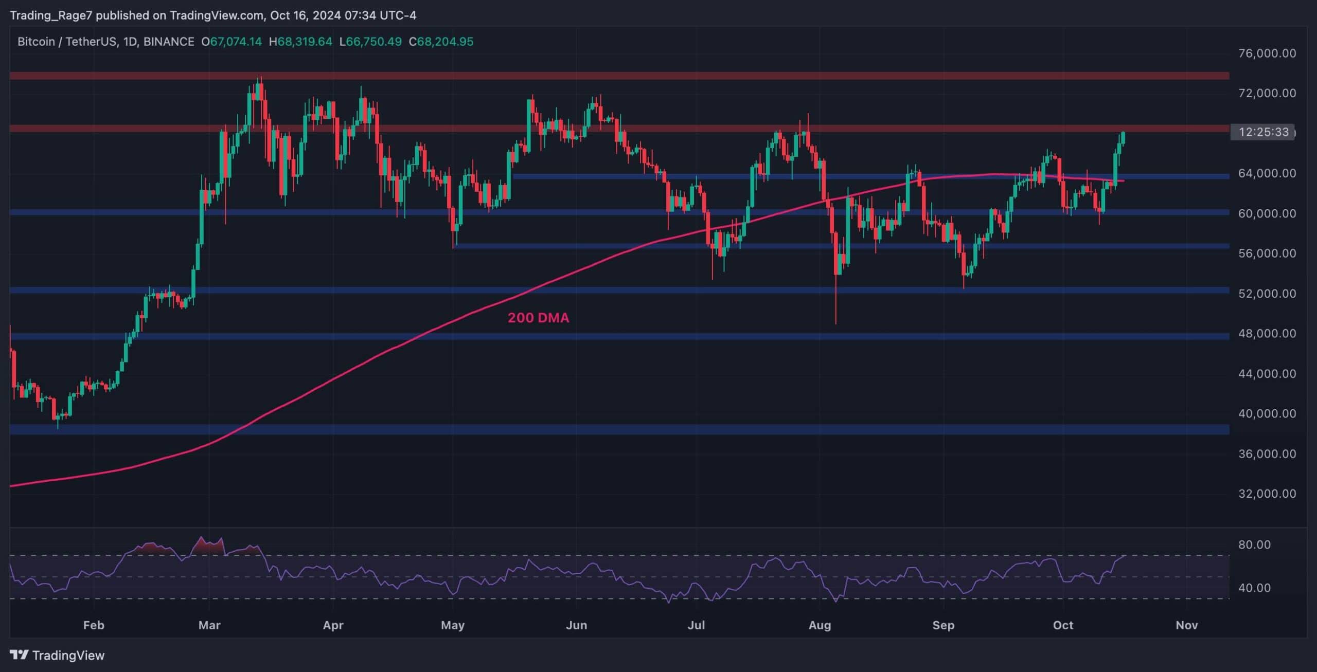 Btc-can-chart-new-all-time-high-if-it-breaks-above-this-obstacle:-bitcoin-price-analysis