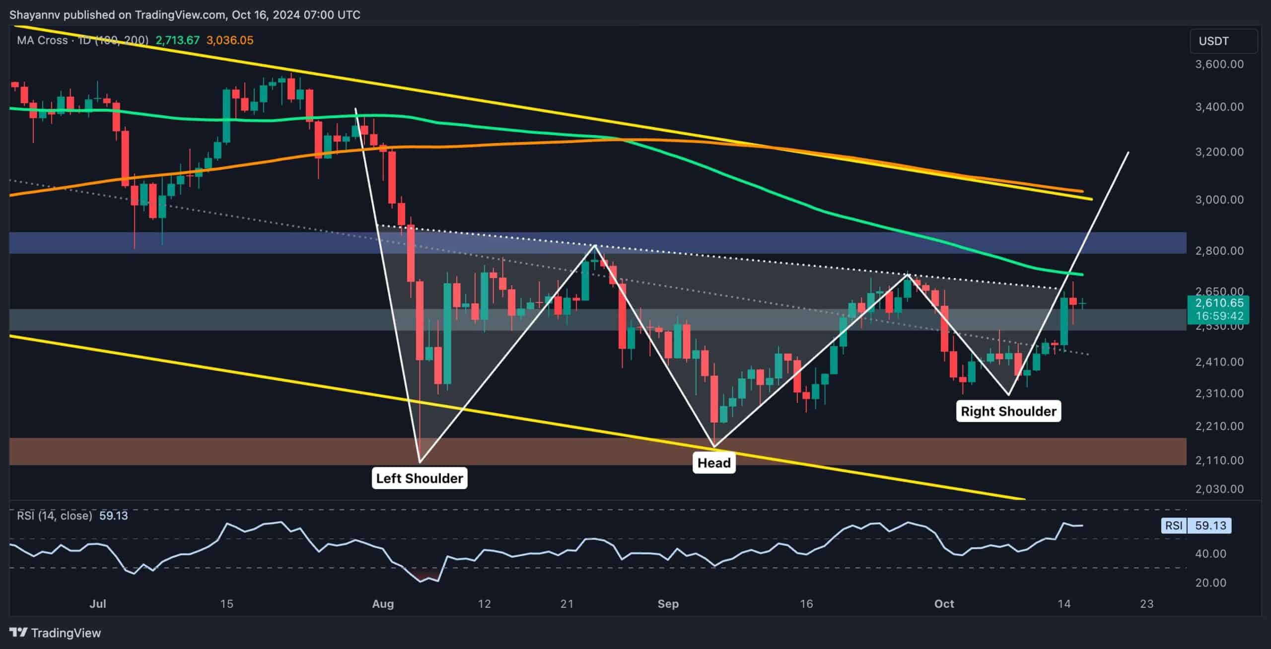 Ethereum-price-analysis:-can-eth-soar-to-$2.8k-after-gaining-8%-weekly?