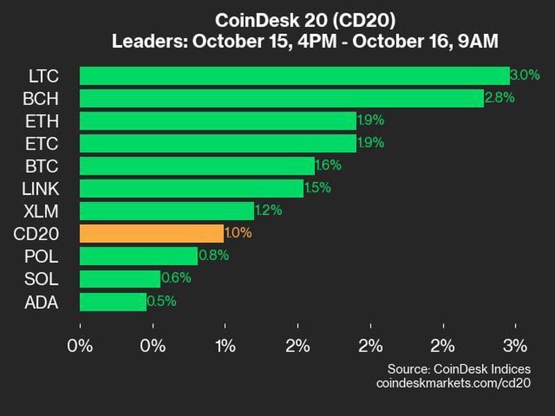 Coindesk-20-performance-update:-ltc-gains-3%,-leading-index-higher