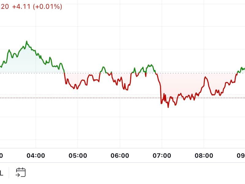 First-mover-americas:-bitcoin-recedes-to-$67k-as-crypto-market-sees-slight-dip