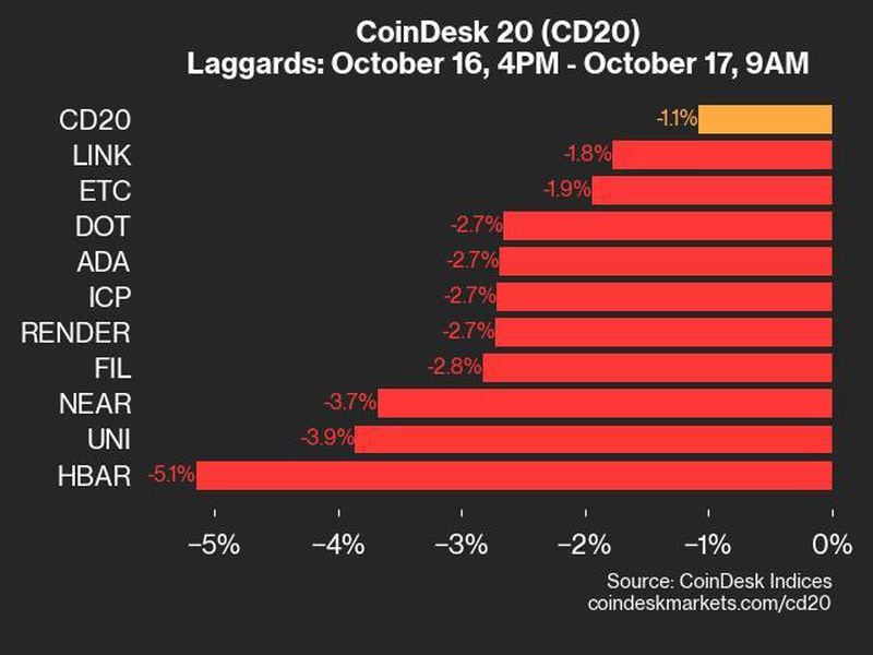 Coindesk-20-performance-update:-hbar-drops-5.1%-as-index-trades-lower-from-wednesday