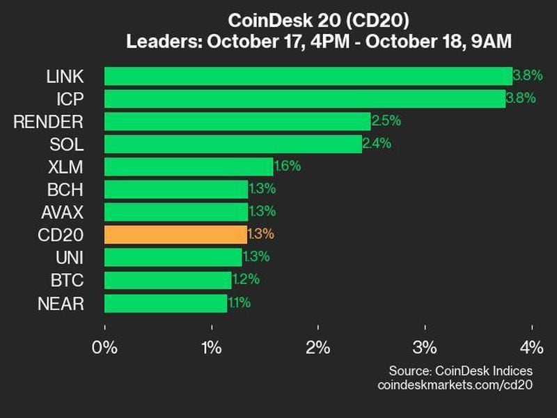 Coindesk-20-performance-update:-link-and-icp-gain-3.8%-as-index-trades-higher-from-thursday