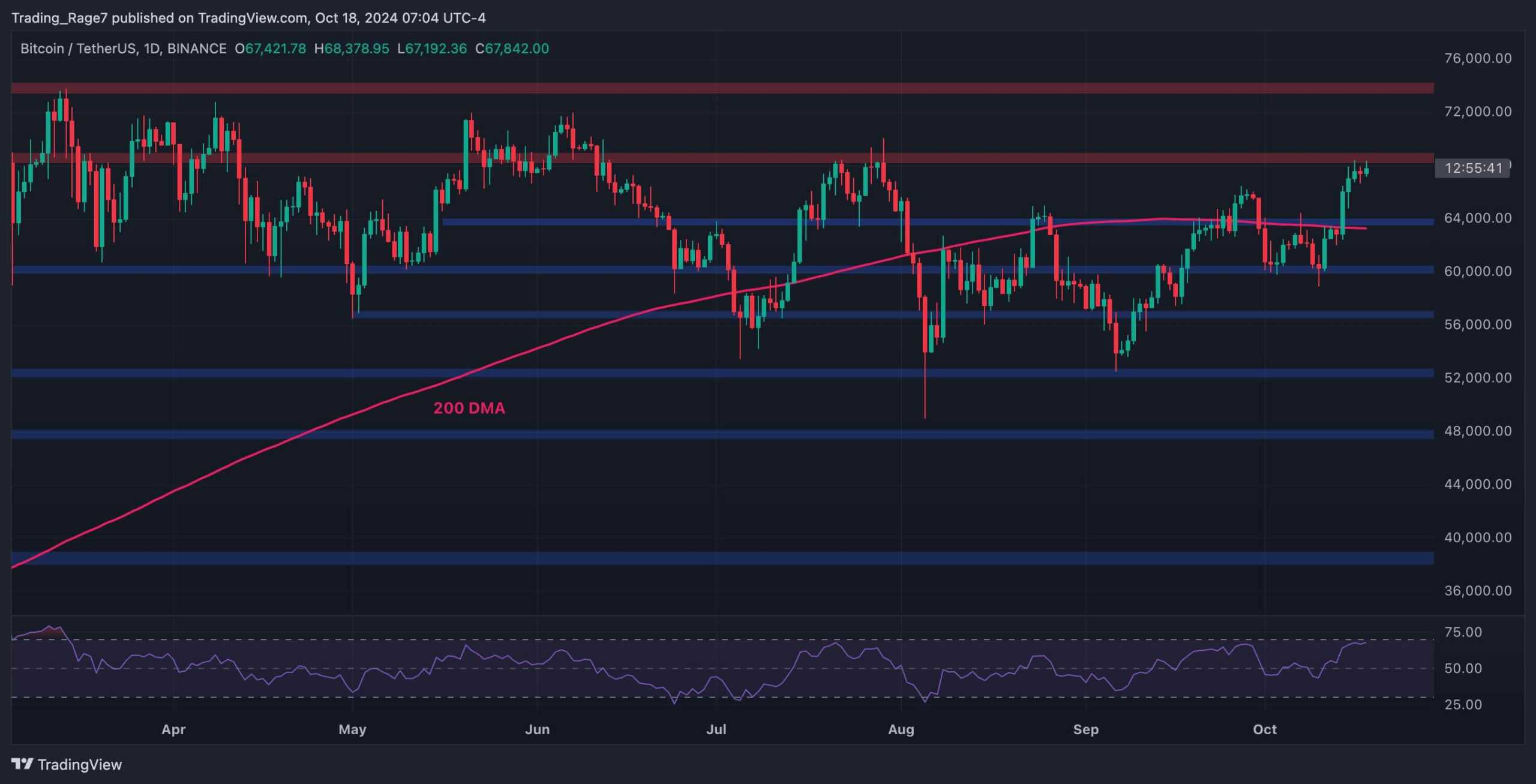 Bitcoin-price-analysis:-btc-breaks-above-$68,000-as-traders-battle-for-a-rally-to-ath