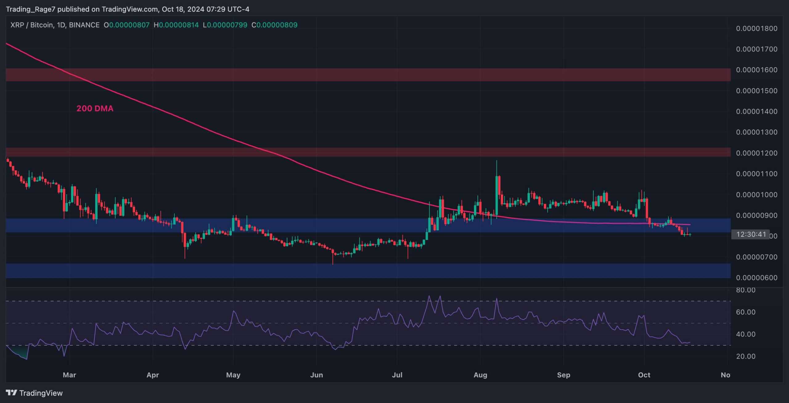 Ripple-price-analysis:-xrp-unable-to-overcome-$0.55,-is-a-crash-imminent?