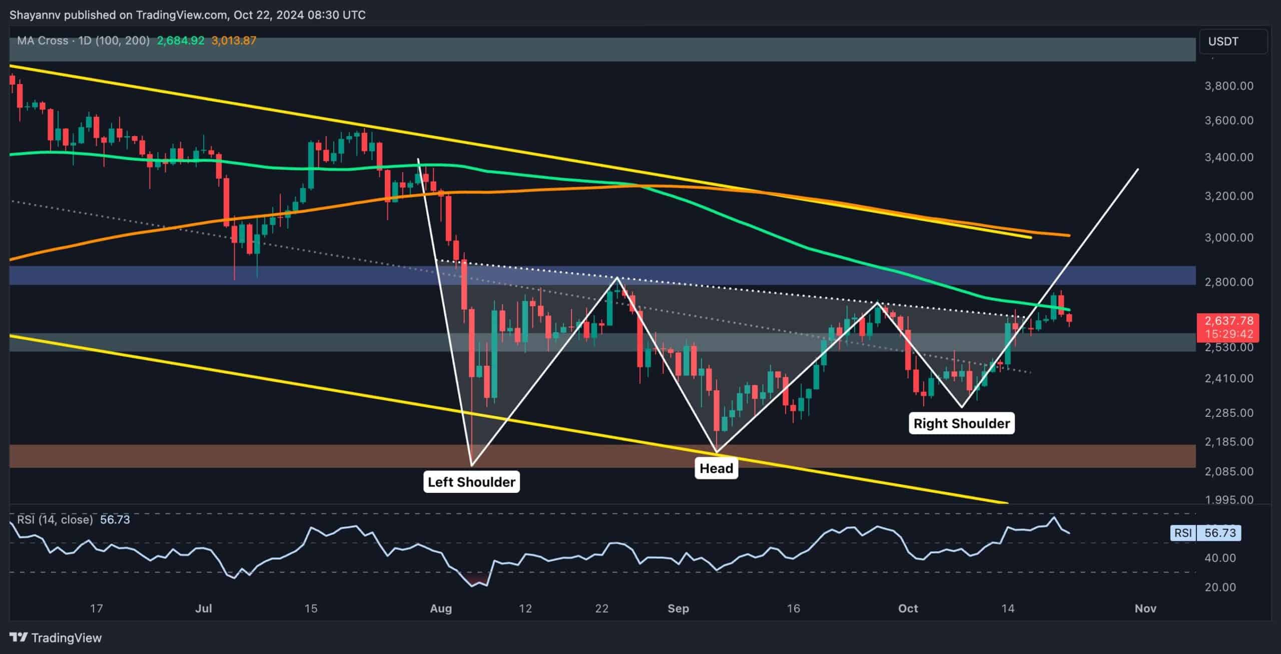 Ethereum-price-analysis:-eth’s-rejection-at-$2.7k-could-spell-further-trouble