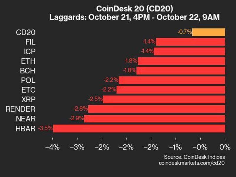 Coindesk-20-performance-update:-hbar-drops-3.5%,-leading-index-lower-from-monday