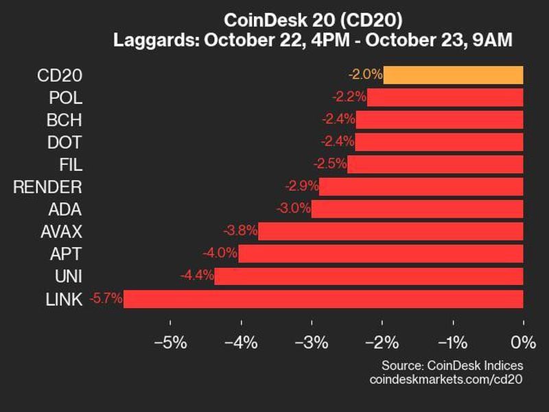 Coindesk-20-performance-update:-link-falls-5.7%-as-nearly-all-index-constituents-decline