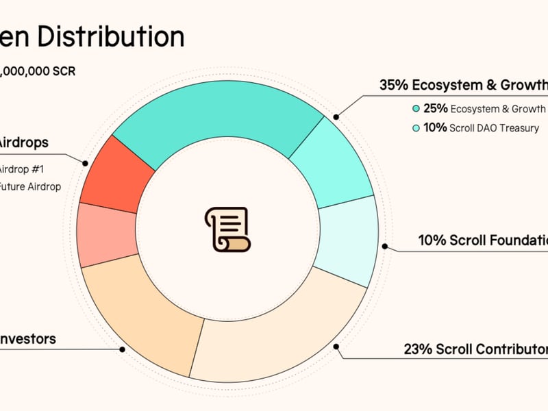 Scroll’s-token-declines-32%-as-whales-scoop-up-airdrop