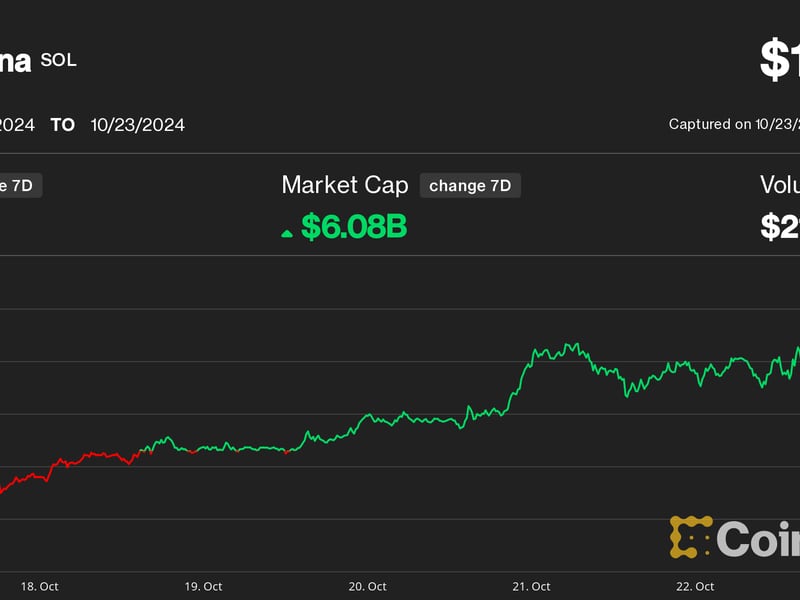 Solana-hits-record-vs.-ether,-outperforms-bitcoin-as-ai-memecoin-frenzy-and-surging-revenues-fuel-rally