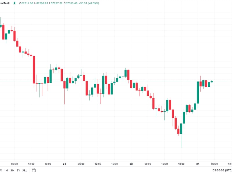 Bitcoin-retakes-$67k,-dollar-index-rally-stalls-as-beige-book-supports-fed-rate-cuts